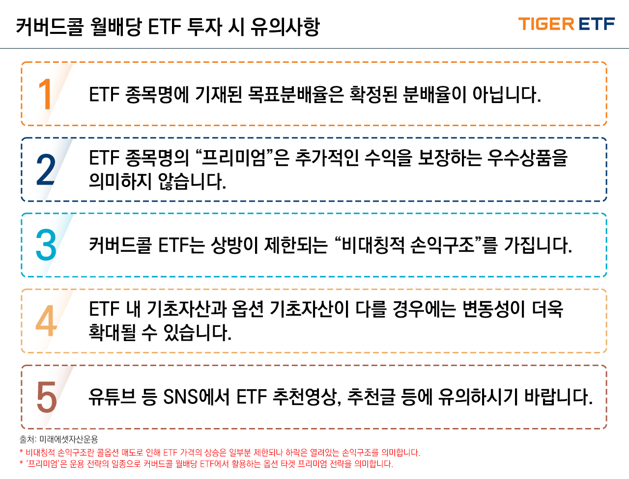 해당 이미지는 커버드콜 월배당 ETF 투자 시 주요 유의사항을 정리한 이미지이다. 1. ETF 종목명에 기재된 목표분배율은 확정된 분배율이 아닙니다. 2. ETF 종목명의 “프리미엄”은 추가적인 수익을 보장하는 우수상품을 의미하지 않습니다. 3. 커버드콜 ETF는 상방이 제한되는 “비대칭적 손익구조”를 가집니다. 4. ETF 내 기초자산과 옵션 기초자산이 다른 경우에는 변동성이 더욱 확대될 수 있습니다. 5. 유튜브 등 SNS에서 ETF 추천영상, 추천글 등에 유의하시기 바랍니다. 