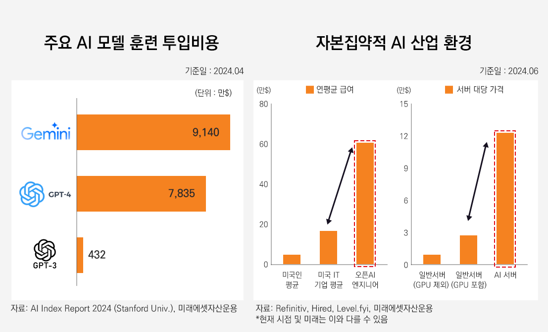 해당 이미지는 주요 AI 모델 훈련 투입비용과 자본집약적인 AI 산업 환경을 보여준다. 실제로 챗 GPT를 구동하는 GPT-4의 경우 하루 약 9억원의 운영비가 든다고 알려져 있다. 오픈 AI 엔지니어의 급여는 미국 평균 급여의 10배를 상회하고 AI 서버는 일반 서버 대비 7배 정도의 돈이 들어간다. 