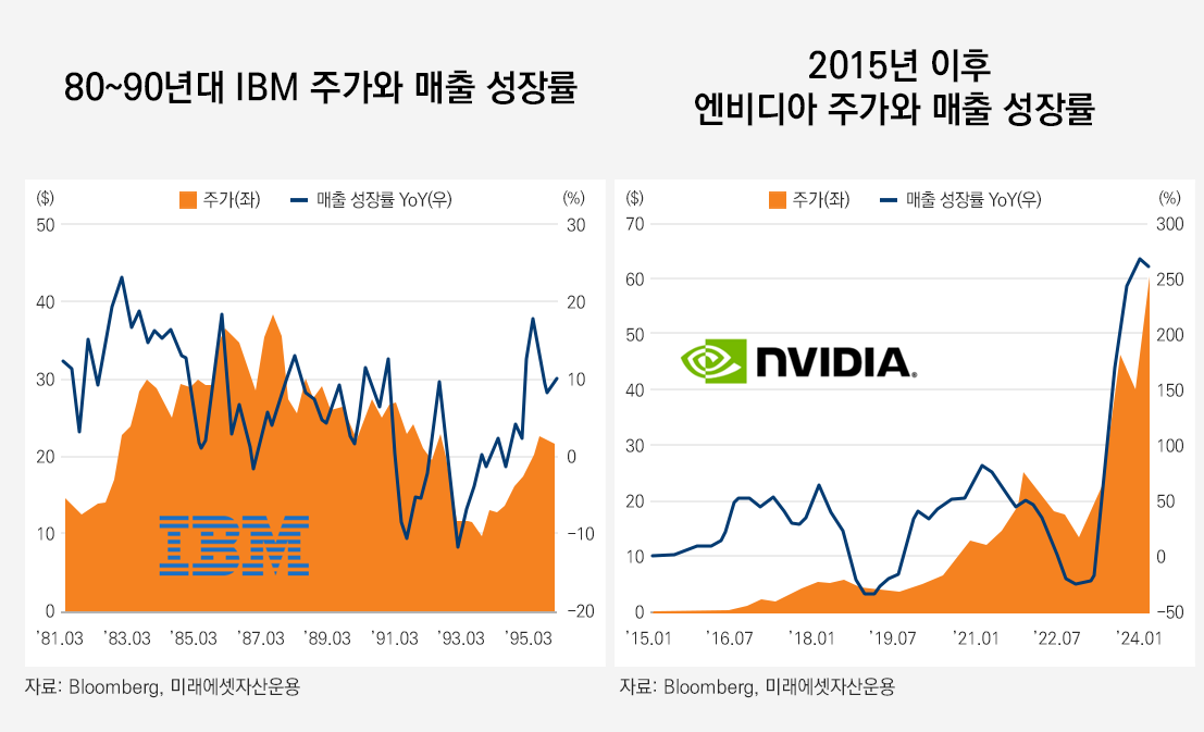 이 그림은 80~90년대 IBM 주가와 매출 성장률과 2015년 이후 엔비디아 주가와 매출 성장률을 보여준다.  1980년대 IT 업종 내 1위를 자랑하던 IBM은 가정용 PC 산업의 성장성을 과소 평가한 탓에 당시 주가가 지지부진했었다. 이에 반해 AI를 통해 정말 돈을 버는 엔비디아와 같은 기업은 매출과 이익 성장성이 높다는 것을 보여줬고 주가는 이를 반영하듯 올랐다.