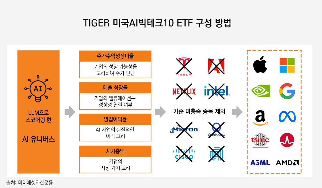 해당 이미지는 TIGER 미국AI빅테크 10 ETF의 구성방법을 보여줍니다. LLM으로 스코어링 한 AI 유니버스를 기반으로 주가수익성장비율, 매출 성장률, 영업이익률, 시가총액 을 가지고 10개 종목을 선별해 테슬라, 넷플릭스, 어도비, 인텔, 마이크론, 퀄컴은 제외되고 애플 마이크로소포트, 엔비디아, 구글, 아마존, 메타, TSMC, 브로드컴, ASML, AMD가 포함된다. 