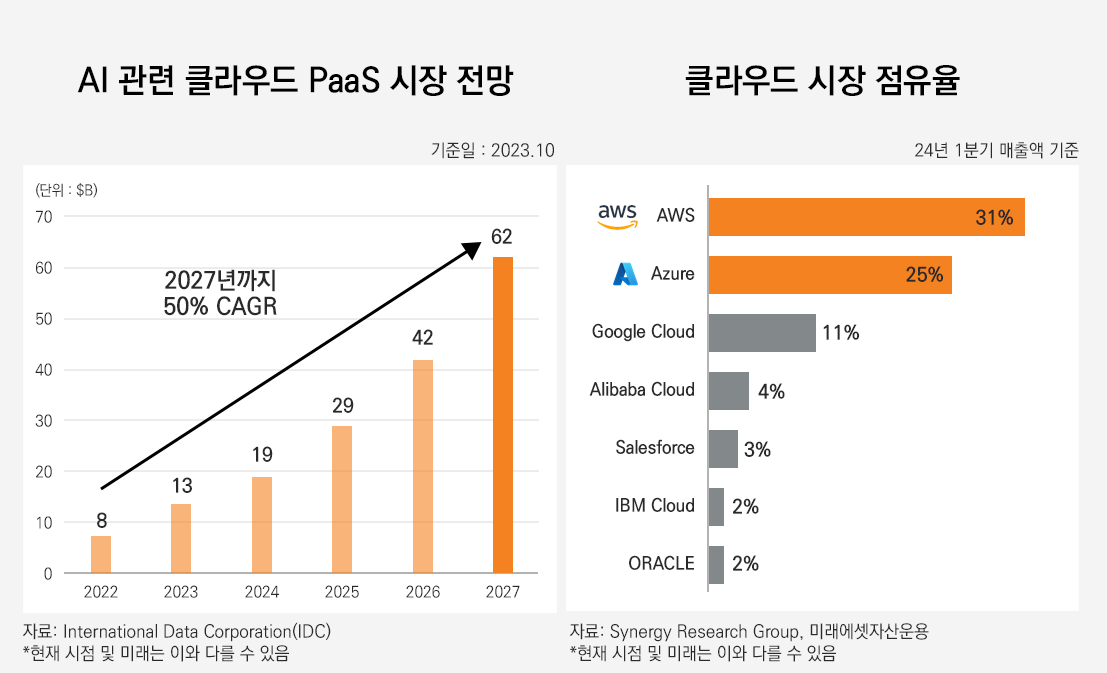 해당 이미지는 AI 관련 클라우드 시스템인 Paas 시장을 전망하는 그래프와 클라우드 시장 점유율 그래프를 보여줍니다. AI관련 클라우드 PaaS 시장 전망은 2027년까지 50% CAGR로 성장하며 2027년에는 62 빌리언 달러까지 시장 규모가 커집니다. 클라우드 시장 점유율은 AWS 31%, Azure 25%, 구글 클라우드 11%, 알리바바 클라우드 4%, 세일즈포스 3%, IBM 클라우드 2%, 오라클 2% 입니다. 