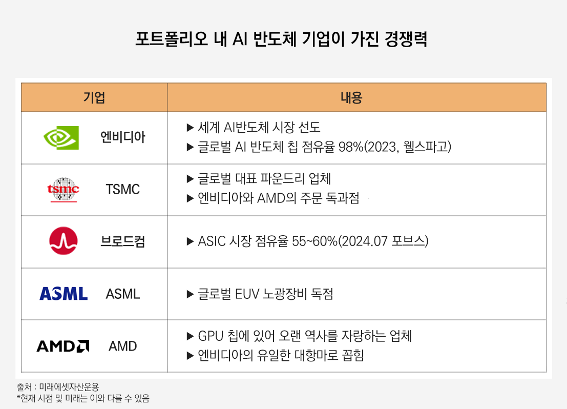 이 이미지는 포트폴리오 내 AI 반도체 기업이 가진 경쟁력을 보여줍니다. 엔비디아는 세계 AI 반도체 시장을 선도하고 글로벌 AI 반도체 칩 시장 점유율이 98%입니다. (2023년 웰스파고 기준) TSMC, 글로벌 대표 파운드리 업체, 엔비디아와 AMD의 주문  독과점. 브로드컴 ASIC 시장 점유율 55~60%(2024.07,포브스), ASML 글로벌 EUV 노광장비 독점, AMD GPU 칩에 있어 오랜 역사를 자랑하는 업체, 엔비디아의 유일한 대항마로 꼽힘 이라고 적혀있습니다.