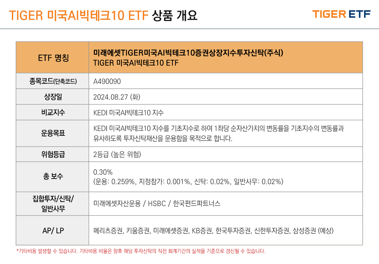 이 이미지는 TIGER미국AI빅테크10ETF의 상품개요를 보여줍니다.  TIGER 미국AI빅테크10 (종목코드 : A490090)  2024.08.27 (화) KEDI 미국AI빅테크10 지수 KEDI 미국AI빅테크10 지수를 기초지수로 하여 1좌당 순자산가치의 변동률을 기초지수의 변동률과 유사하도록 투자신탁재산을 운용함을 목적으로 합니다. 이 투자신탁은 KEDI 미국AI빅테크10 지수를 기초지수로 하는 상장지수투자신탁으로서, KEDI 미국AI빅테크10 지수 관련 주식 및 파생상품에 투자신탁 자산총액의 60% 이상 투자합니다. 이 투자신탁은 환헤지를 실시하지 않으므로 1 좌당 순자산가치는 기초지수의 원화환산 수익률에 연동하게 됩니다. 2등급 (높은 위험) 0.30% (운용: 0.259%, 지정참가: 0.001%, 신탁: 0.02%, 일반사무: 0.02%) 미래에셋자산운용 / HSBC은행 / 한국펀드파트너스 메리츠증권, 키움증권, 미래에셋증권, KB증권, 한국투자증권, 신한투자증권, 삼성증권 메리츠증권, 키움증권, 미래에셋증권, KB증권, 한국투자증권