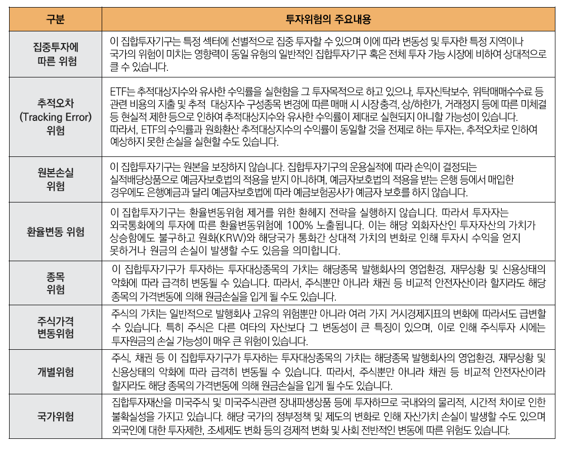 해당 이미지는 주요 투자위험이다. 집중투자에 따른 위험, 추적오차위험, 원본손실위험, 환율변동 위험, 종목 위험, 주식가격변동위험, 개별 위험, 국가위험 등 