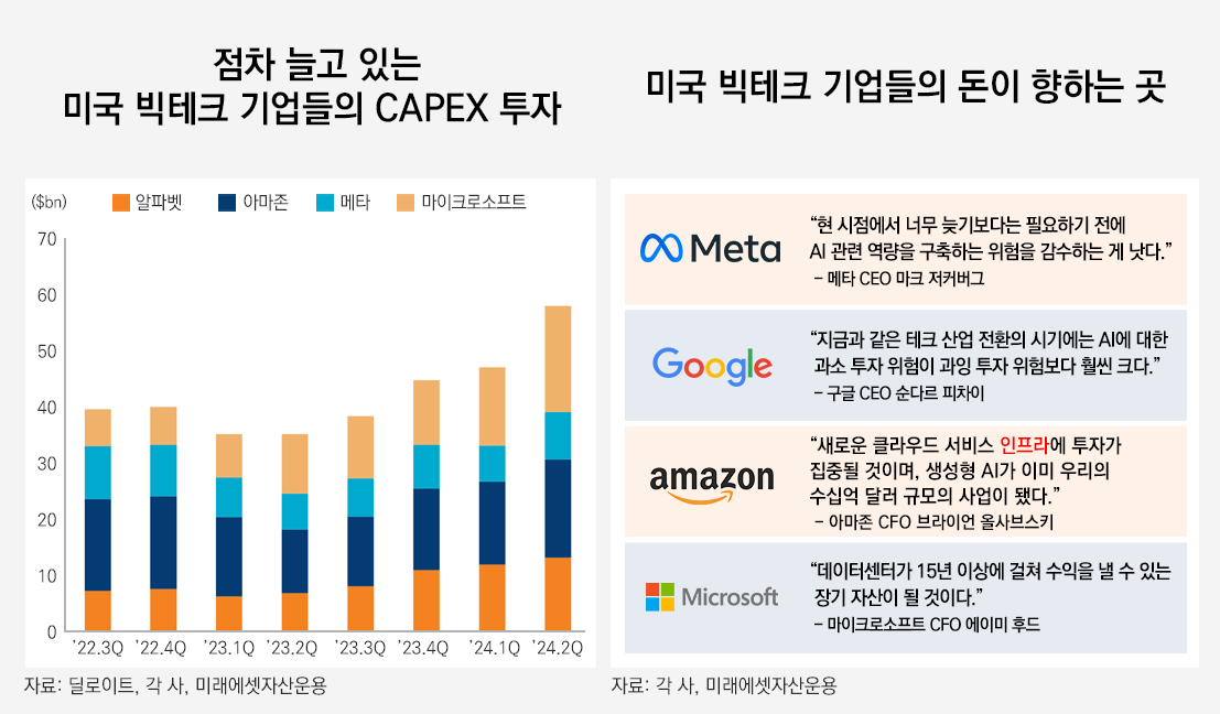 왼쪽이미지는 22년 3분기부터 24년 2분기까지의 점차 늘고 있는 미국 빅테크 기업들의 CAPEX 투자 그래프이며, 자료는 딜로이트, 각 사(알파벳, 아마존, 메타, 마이크로소프트), 미래에셋 자산운용 제공함. 오른쪽 이미지는 미국 빅테크 기업들의 돈이 향하는 곳에 대한 이미지이며 meta, google, amazon, microsoft에서의 AI인프라구축에 대한 필요성에 대해 언급하고 있다. 자료는 각 사와 미래에셋자산운용에서 제공함.