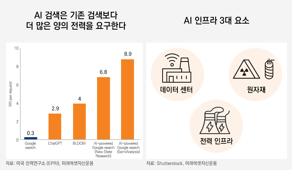 왼쪽 이미지는 AI검색은 기존 검색보다 더 많은 양의 전력을 요구하는 내용이 담긴 막대그래프이며, google search 0.3Wh, ChatGPT 2.9Wh, BLOOM 4Wh, AI-powerd Google search(New State Research) 6.8Wh,  AI-powerd Google search(SemiAnalysis) 8.9Wh로 나타낸다. 자료는 미국 전력연구소(EPRI)와 미래에셋자산운용이 제공함. 오른쪽 이미지는 AI인프라 3대 요소에 대한 이미지이며 데이터센터, 원자재, 전력인프라가 필요하다. 자료는 Shutterstock, 미래에셋자산운용이 제공함. 