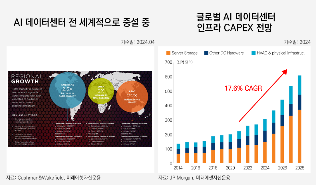 왼쪽 이미지는 2024년 4월 기준으로 Cuchman&Wakfield, 미래에셋자산운용에서 제공한 자료로 AI데이터센터를 전세계적으로 증설하고 있다 이미지이다. 오른쪽 이미지는 2028년까지 연평균 17.6%로 성장하는 글로벌 AI데이터센터 인프라 CAPEX전망을 나타내는 2024년 기준 이미지이며,자료는 JP Morgan, 미래에셋자산운용에서 제공했다. 