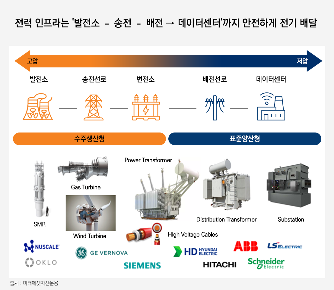 전력 인프라는 '발전소-송전-배전-데이터센터'까지 안전하게 전기를 배달하는 과정을 나타내는 이미지로, 고압은 수주생산형으로 발전소, 송전로, 변전소를 거치고 저압은 표준양산형으로 배전선로, 데이터센터를 거친다. 자료의 출처는 미래에셋자산운용이다.