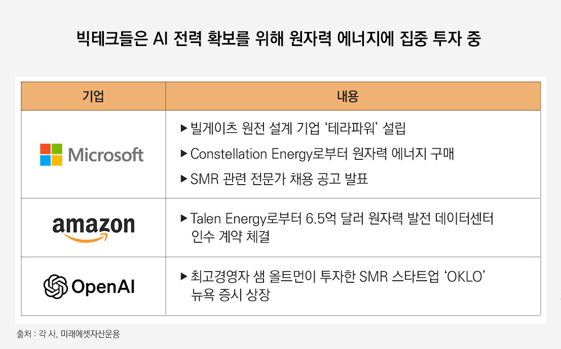 마이크로소프트는 빌게이츠가 원전 설계 기업인 테라파워를 설립하고, Constellation Energy로부터 원자력 에너지를 구매하며 SMR관련 전문가를 채용하기 위해 공고를 발표했다.  아마존은 Talen Energy로부터 6.5억달러 원자력 발전 데이터센터 인수 계약을 체결했고 오픈AI는 최고 경영자 샘 올트먼이 투자한 SMR스타트업 'OKLO'가 뉴욕 증시에 상장됐다. 이는 빅테크 기업은 ai전력 확보를 위해 원자력에너지에 집중 투자하는 것을 보여준다. 