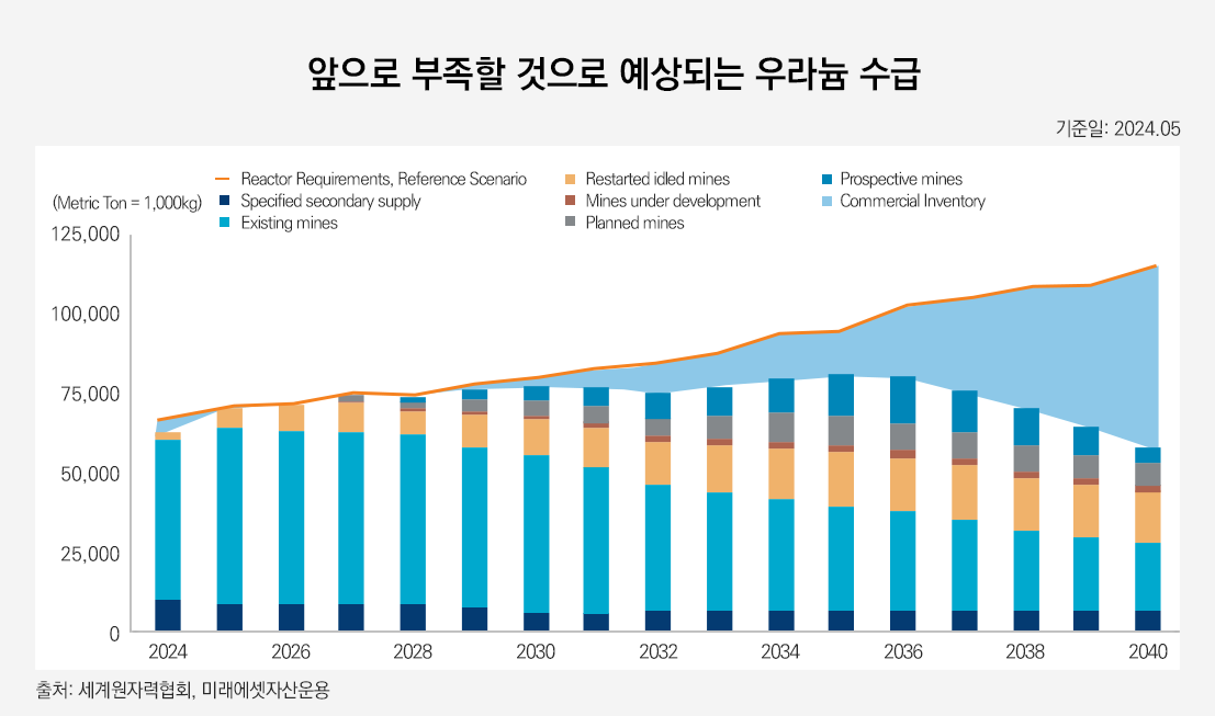 2040년까지 점차 부족할 것으로 예상되는 우라늄 수급에 대한 막대그래프이며, 자료의 기준은 2024년 5월이며 해당 자료의 출처는 세계원자력협회와 미래에셋자산운용이다. 