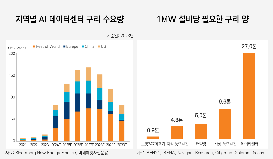 왼쪽 이미지는 2023년 기준으로 Bloomberg New Energy Finace, 미래에셋자산운용에서 제공한 자료로 Rest of World, Europe, China, US지역별 AI데이터센터 구리 수요량에 대해 알려주는 막대그래프이다. 오른쪽 이미지는 1MW 설비당 필요한 구리 양으로 보잉747여객기 0.9톤, 지상 풍력발전 4.3톤, 태양광 5.0톤, 해상 풍력발전9.6톤, 데이터센터27.0톤 순이다. 자료는 REN21, IRENA, Navigant Reaserch, Citigroup, Goldman Sachs에서 제공했다. 