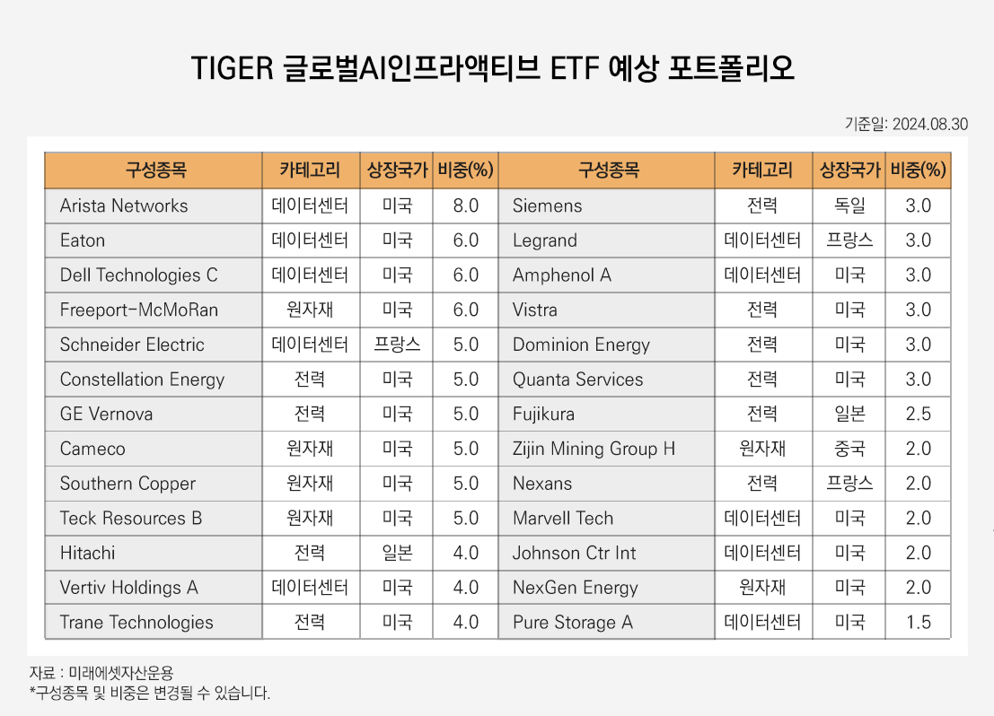 TIGER글로벌 AI인프라액티브 ETF예상포트폴리오고, 기준일은 2024년 8월 30일이다. 구성종목, 카테고리, 상장국가, 비중(%)으로 구성되어 있는 표로 자료는 미래에셋자산운용에서 제공했으며, 구성종목 및 비중은 변경될수 있다고 안내하고 있다. Arista Networks, 데이터센터, 미국, 8.0, Siemens, 전력, 독일, 3.0, Eaton, 데이터센터, 미국, 6.0, Legrand, 데이터센터, 프랑스, 3.0, Dell Technologies C, 데이터센터, 미국,  6.0, Amphenol A, 데이터센터, 미국, 3.0, Freeport-McMoRan, 원자재, 미국, 6.0, Vistra, 전력, 미국,3.0,  Schneider Electric, 데이터센터, 프랑스, 5.0, Dominion Energy, 전력, 미국, 3.0, Constellation Energy, 전력, 미국, 5.0, Quanta Services, 전력, 미국, 3.0, GE Vernova, 전력, 미국, 5.0, Fujikura, 전력, 일본, 2.5, Cameco, 원자재, 미국, 5.0, Zijin Mining Group H, 원자재, 중국, 2.0, Southern Copper, 원자재, 미국,  5.0, Nexans, 전력, 프랑스, 2.0, Teck Resources B, 원자재, 미국, 5.0, Marvell Tech, 데이터센터, 미국, 2.0, Hitachi, 전력, 일본, 4.0, Johnson Ctr Int, 데이터센터, 미국, 2.0, Vertiv Holdings A, 데이터센터, 미국, 4.0, NexGen Energy, 원자재, 미국, 2.0, Tance Technologies, 전력, 미국, 4.0, Pure Storage A, 데이터센터, 미국, 1.5