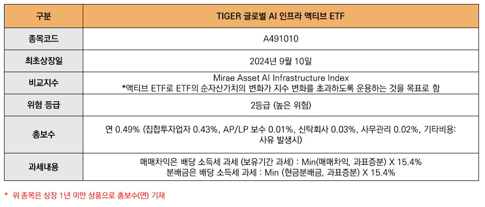 구분: TIGER 글로벌 AI인프라 액티브 ETF, 종목코드: A491010, 최초 상장일, 2024년 9월 10일, 비교지수: Mirae Asset AI Infrastucture Index *액티브 ETF로 ETF의 순자산가치의 변화가 지수 변화를 초과하도록 운용하는 것을 목표로 함, 위험 등급: 2등급(높은 위험), 총보수: 연 0.49%, (집합투자업자 0.43%, AP/LP 보수 0.01%,  신탁회사 0.03%, 사무관리 0.02%, 기타비용: 사유 발생시), 과세내용: 매매차익은 배달 소득세 과세(보유기간 과세): Min(매매차익, 과표증분) X 15.4%, 분배금은 배당 소득세 과세: Min(현금 분배금, 과표증분) X 15.4% 
*위 종목은 상장 1년 미만 상품으로 총보수(연)기재 