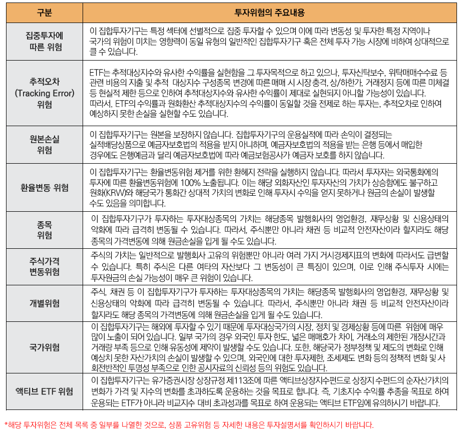 
구분 / 투자위험의 주요내용
집중투자에 따른 위험 : 이 집합투자기구는 특정 섹터에 선별적으로 집중 투자할 수 있으며 이에 따라 변동성 및 투자한 특정지역이나 국가의 위험이 미치는 영향력이 동일 유형의 일반적인 집합투자기구 혹은 전체 투자 가능 시장에 비하여 상대적으로 클 수 있습니다.
추적오차 (Tracking Error) 위험: ETF는 추적대상지수와 유사한 수익률을 실현함을 그 투자목적으로 하고 있으나, 투자신탁보수, 위탁매매수수료 등 관련 비용 지출 및 추적 대상지수 구성종목 변경에 따른 매매 시 시장충격, 상/하한가, 거래정지 등에 따른 미체결 등 현실적 제한 등으로 인하여 추적대상지수와 유사한 수익률이 제대로 실현되지 아니할 가능성이 있습니다. 따라서, ETF의 수익률과 원화환산 추적대상지수의 수익률이 동일할 것을 전제로 하는 투자는, 추적오차로 인하여 예상하지 못한 손실을 실현할 수도 있습니다.
원본손실 위험:  이 집합투자기구는 원본을 보장하지 않습니다. 집합투자기구의 운용실적에 따라 손익이 결정되는 실적배당상품으로 예금자보호법의 적용을 받지 아니하며, 예금자보호법의 적용을 받는 은행 등에서 매입한 경우에도 은행예금과 달리 예금자보호법에 따라 예금보험공사가 예금자보호를 하지 않습니다.
환율변동 위험: 이 집합투자기구는 환율변동위험 제거를 위한 환헤지 전략을 실행하지 않습니다. 따라서 투자자는 외국통화에의 투자에 따른 환율변동위험에 100% 노출됩니다. 이는 해당 외화자산인 투자자산의 가치가 상승함에도 불구하고 원화(KRW)와 해당국가 통화간 상대적 가치의 변화로 인해 투자시 수익을 얻지 못하거나 원금의 손실이 발생할 수도 있음을 의미합니다.
종목 위험: 이 집합투자기구가 투자하는 투자대상종목의 가치는 해당종목 발행회사의 영업환경, 재무상황 및 신용상태의 악화에 따라 급격히 변동될 수 있습니다. 따라서, 주식뿐만 아니라 채권 등 비교적 안전자산이라 할지라도 해당 종목의 가격변동에 의해 원금손실을 입게 될 수도 있습니다.
주식가격 변동위험: 주식의 가치는 일반적으로 발행회사 고유의 위험뿐만 아니라 여러 가지 거시경제지표의 변화에 따라서도 급변할 수 있습니다. 특히 주식은 다른 여타의 자산보다 그 변동성이 큰 특징이 있으며, 이로 인해 주식투자 시에는 투자원금의 손실 가능성이 매우 큰 위험이 있습니다. 
개별위험 : 주식, 채권 등 이 집합투자기구가 투자하는 투자대상종목의 가치는 해당종목 발행회사의 영업환경, 재무상황 및 신용상태의 악화에 따라 급격히 변동될 수 있습니다. 따라서, 주식뿐만 아니라 채권 등 비교적 안전자산이라 할지라도 해당 종목의 가격변동에 의해 원금손실을 입게 될 수도 있습니다.
국가위험 : 이 집합투자기구는 해외에 투자할 수 있기 때문에 투자대상국가의 시장, 정치 및 경제상황 등에 따른 위험에 매우 많이 노출이 되어 있습니다. 일부 국가의 경우 외국인 투자 한도, 넓은 매매호가 차이, 거래소의 제한된 개장시간과 거래량 부족 등으로 인해 유동성에 제약이 발생할 수도 있습니다. 또한, 해당국가 정부정책 및 제도의 변화로 인해 예상치 못한 자산가치의 손실이 발생할 수 있으며, 외국인에 대한 투자제한, 조세제도 변화 등의 정책적 변화 및 사 회전반적인 투명성 부족으로 인한 공시자료의 신뢰성 등의 위험도 있습니다.
액티브 ETF 위험: 이 집합투자기구는 유가증권시장 상장규정 제113조에 따른 액티브상장지수펀드로 상장지수펀드의 순자산가치의 변화가 가격 및 지수의 변화를 초과하도록 운용하는 것을 목표로 합니다. 즉, 기초지수 수익률 추종을 목표로 하여 운용되는 ETF가 아니라 비교지수 대비 초과성과를 목표로 하여 운용되는 액티브 ETF임에 유의하시기 바랍니다. 

*해당 투자위험은 전체 목록 중 일부를 나열한 것으로, 상품 고유위험 등 자세한 내용은 투자설명서를 확인하시기 바랍니다.