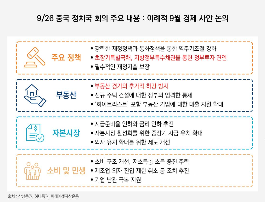 당 이미지는 9월 26일 중국 정치국 회의 주요 내용: 이례적 9월 경제 사안 논의입니다. 주요정책: 강력한 재정정책과 통화정책을 통한 역주기조절 강화 초장기특별국채, 지방정부특수채권을 통한 정부투자 견인 필수적인 재정지출 보장. 부동산: 부동산 경기의 추가적 하강 방지 신규 주택 건설에 대한 정부의 엄격한 통제 ‘화이트리스트’ 포함 부동산 기업에 대한 대출 지원 확대 자본시장: 지급준비율 인하와 금리 인하 추진 자본시장 활성화를 위한 중장기 자금 유치 확대 외자 유치 확대를 위한 제도 개선 소비 및 민생: 소비 구조 개선, 저소득층 소득 증진 주력 제조업 외자 진입 제한 취소 등 조치 추진 기업 난관 극복 지원