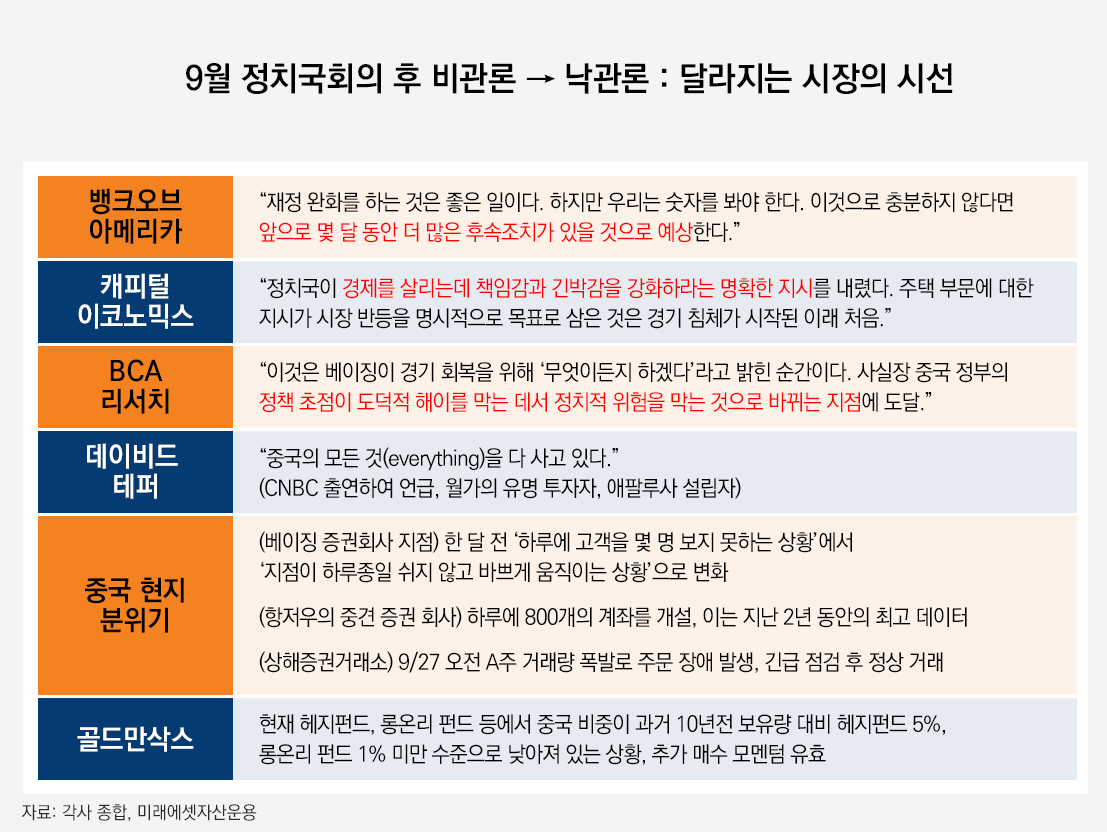 해당 이미지는 9월 정치국회의 후 비관론이 낙관론으로 변경되었다는 내용입니다. 뱅크오브아메리카 : “재정 완화를 하는 것은 좋은 일이다. 하지만 우리는 숫자를 봐야 한다. 이것으로 충분하지 않다면 앞으로 몇 달 동안 더 많은 후속조치가 있을 것으로 예상한다.” 캐피털 이코노믹스 : 정치국이 경제를 살리는데 책임감과 긴박감을 강화하라는 명확한 지시를 내렸다. 주택 부문에 대한 지시가 시장 반등을 명시적으로 목표로 삼은 것은 경기 침체가 시작된 이래 처음.” BCA 리서치: “이것은 베이징이 경기 회복을 위해 ‘무엇이든지 하겠다’라고 밝힌 순간이다. 사실장 중국 정부의 정책 초점이 도덕적 해이를 막는 데서 정치적 위험을 막는 것으로 바뀌는 지점에 도달.” 데이비드 태퍼: “중국의 모든 것(everything)을 다 사고 있다.” (CNBC 출연하여 언급, 월가의 유명 투자자, 애팔루사 설립자) 중국 현지 분위기: (베이징 증권회사 지점) 한 달 전 ‘하루에 고객을 몇 명 보지 못하는 상황’에서 ‘지점이 하루종일 쉬지 않고 바쁘게 움직이는 상황’으로 변화 (항저우의 중견 증권 회사) 하루에 800개의 계좌를 개설, 이는 지난 2년 동안의 최고 데이터 (상해증권거래소) 9/27 오전 A주 거래량 폭발로 주문 장애 발생, 긴급 점검 후 정상 거래. 골드만 삭스 : 현재 헤지펀드, 롱온리 펀드 등에서 중국 비중이 과거 10년전 보유량 대비 헤지펀드 5%, 롱온리 펀드 1% 미만 수준으로 낮아져 있는 상황, 추가 매수 모멘텀 유효