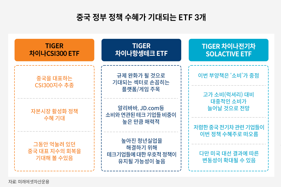 해당 이미지는 중국 정부 정책 수혜가 기대되는 ETF 3개입니다. TIGER 차이나 CSI300 ETF, TIGER 차이나항셍테크 ETF, TIGER 차이나전기차SOLACTIVE ETF  