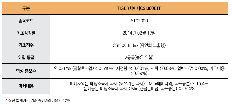 해당 이미지는 TIGER 차이나CSI300 ETF 상품개요입니다. 종목코드: A192090 상장일: 2014년 02월 17일 기초지수: CSI300 Index (위안화 노출형) 위험등급: 2등급(높은 위험) 합성 총보수: 연 0.67% (집합투자업자: 0.519%, 지정참가: 0.001%, 신탁 : 0.03%, 일반사무: 0.03%, 기타비용: 0.09%) 과세 내용: 매매차익은 배당소득세 과세 (보유기간 과세) : Min(매매차익, 과표증분) X 15.4% 분배금은 배당 소득세 과세 : Min(현금분배금, 과표증분) X 15.4% 직전 회계 기간 기준 증권거래비용 0.12% 