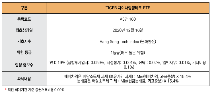 해당 이미지는 TIGER 차이나항셍테크ETF 상품개요입니다. 종목코드 : A371160 상장일: 2020년 12월 16일 기초지수: Hang Seng Tech Index (원화환산) 위험 등급: 1등급(매우 높은 위험) 합성 총보수: 연 0.19% (집합투자업자: 0.059%, 지정참가: 0.001%, 신탁 : 0.02%, 일반사무: 0.01%, 기타비용 : 0.1%) 과세 내용: 매매차익은 배당소득세 과세 (보유기간 과세) : Min(매매차익, 과표증분) X 15.4%분배금은 배당소득세 과세 : Min(현금분배금, 과표증분) X 15.4% 직전 회계 기간 기준 증권거래비용: 0.09% 