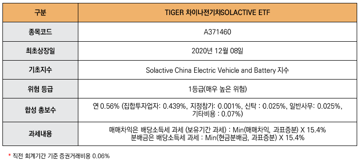 해당 이미지는 TIGER 차이나전기차SOLACTIVE ETF 상품개요입니다. 종목코드: A371460 상장일: 2020년 12월 08일 기초지수: Solactive China Electric Vehicle and Battery 지수 위험 등급: 1등급(매우 높은 위험) 합성 총보수: 연 0.56% (집합투자업자: 0.439%, 지정참가: 0.001%, 신탁 : 0.025%, 일반사무: 0.025%, 기타비용 : 0.07%) 과세 내용: 매매차익은 배당소득세 과세 (보유기간 과세) : Min(매매차익, 과표증분) X 15.4% 분배금은 배당소득세 과세 : Min(현금분배금, 과표증분) X 15.4% 직전회계기간 기준 증권거래비용 0.06%