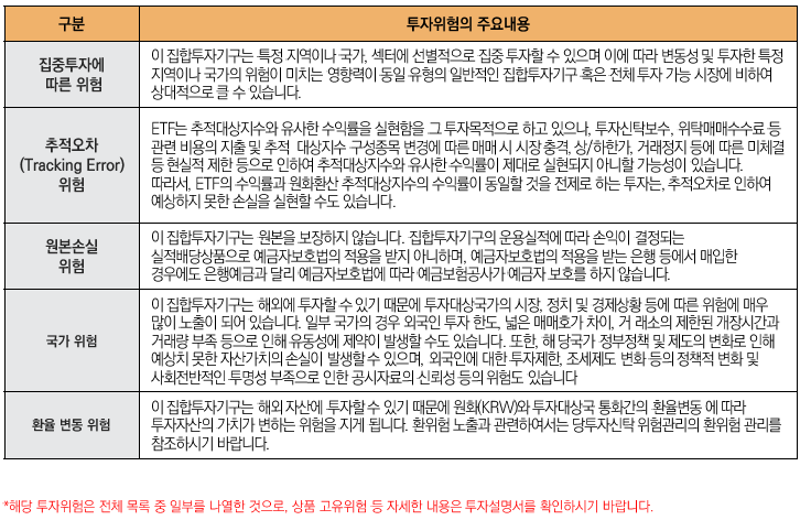 해당 이미지는 리스크 관리 및 투자위험입니다. 집중투자에 따른 위험, 추적오차 위험, 원본손실 위험, 국가 위험, 환율 변동 위험. 