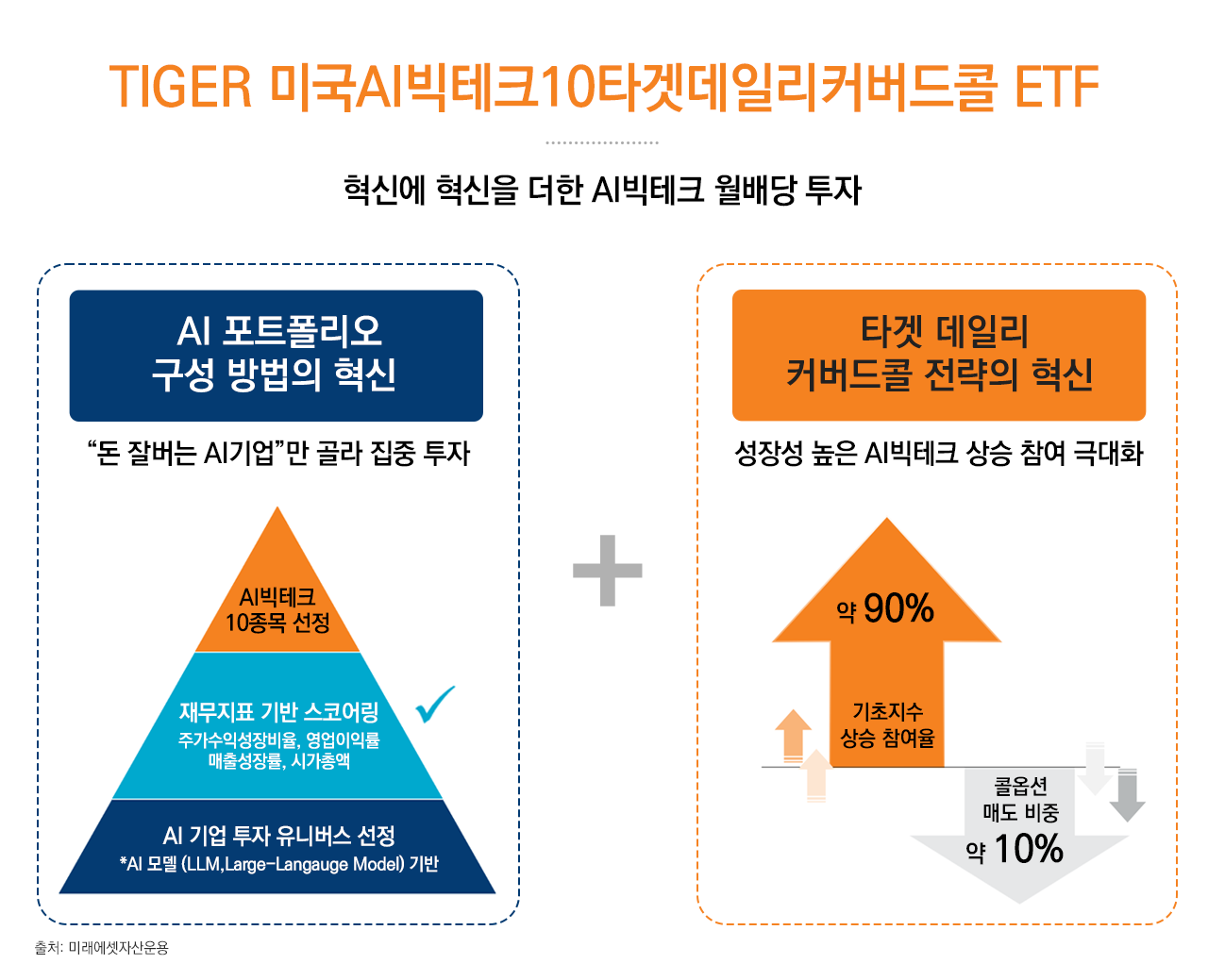 해당 이미지는 TIGER 미국AI빅테크10타겟데일리커버드콜 ETF의 핵심 포인트를 보여준다. 혁신에 혁신을 더한 AI빅테크 월배당 투자. AI포트폴리오 구성 방법의 혁신과 함께 타겟 데일리 커버드콜 전략의 혁신을 더한 상품이다. 이를 통해 돈 잘버는 AI 기업만 골라 집중투자하면서 성장성 높은 AI빅테크 상승 참여를 극대화할 수 있다.