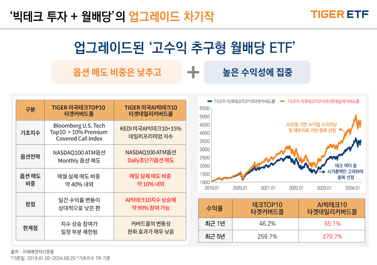 해당 이미지는 TIGER 미국AI빅테크10타겟데일리커버드콜 ETF가 TIGER 미국테크TOP10타겟커버드콜 ETF의 업그레이드 차기작임을 보여준다. 옵션 매도 비중은 낮추고, 높은 수익성에 집중한 상품이다. TIGER 미국테크TOP10타겟커버드콜 ETF는 매월 옵션매도하며 비중은 40% 수준으로 일간 수익률 변동이 상대적으로 낮은 편이나 지수 상승 참여가 일정 부분 제한된다. 테크섹터 중 시가총액만을 고려해 종목을 선정한다. 반면 TIGER 미국AI빅테크10타겟데일리커버드콜 ETF는 매일 옵션매도하며 비중은 10% 수준으로 기초자산 상승에 90% 가량 참여가 가능하지만, 커버드콜의 변동성 완화 효과는 매우 낮다는 특징이 있다. 전자와 후자의 24년 9월말 기준 1년 성과는 46.2%, 55.1%, 최근 5년 성과는 259.7%, 279.7%다.