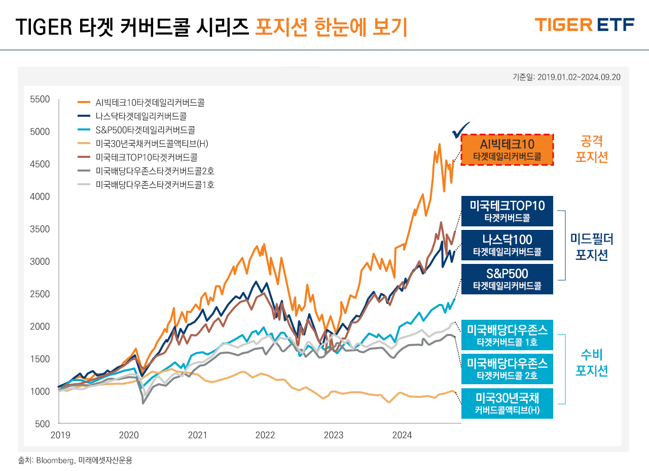 해당 이미지는 TIGER 타겟 커버드콜 시리즈들의 포지션을 한눈에 보여준다. 변동성 높은 시장에서 하방을 방어하면서 안정적인 월배당을 추구하는 투자자라면 수비수 포지션, 시장 상승의 기회를 포착하면서 성장하는 월배당 투자를 추구하고 싶다면, 미드폴더 포지션, 상대적으로 높은 성장률과 높은 분배율을 추구한다면 공격수 포지션에 해당하는 상품을 보여준다.