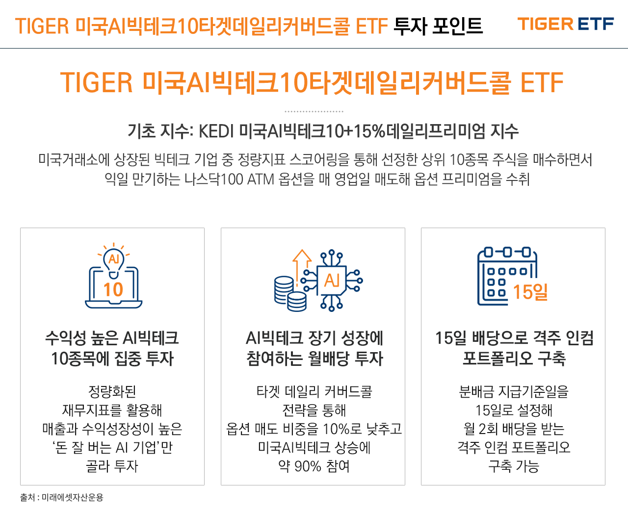 해당 이미지는 TIGER 미국AI빅테크10타겟데일리커버드콜 ETF의 투자포인트를 보여준다. 기초지수KEDI 미국AI빅테크10+15%데일리프리미엄 지수, 미국 거래소에 상장된 빅케트 기업 중 정량지표 스코어링을 통해 선정한 상위 10종목을 매수하면서 익일 만기가 도래하는 나스닥100 ATM 옵션을 매영업일 매도해 옵션 프리미엄을 수취한다. 투자포인트 1번 수익성 높은 AI빅테크 10종목에 집중 투자, 투자포인트 2번 AI빅테크 장기성장에 참여하는 월배당 투자, 투자포인트 3번 15일 배당으로 격주 인컴 포트폴리오 구축