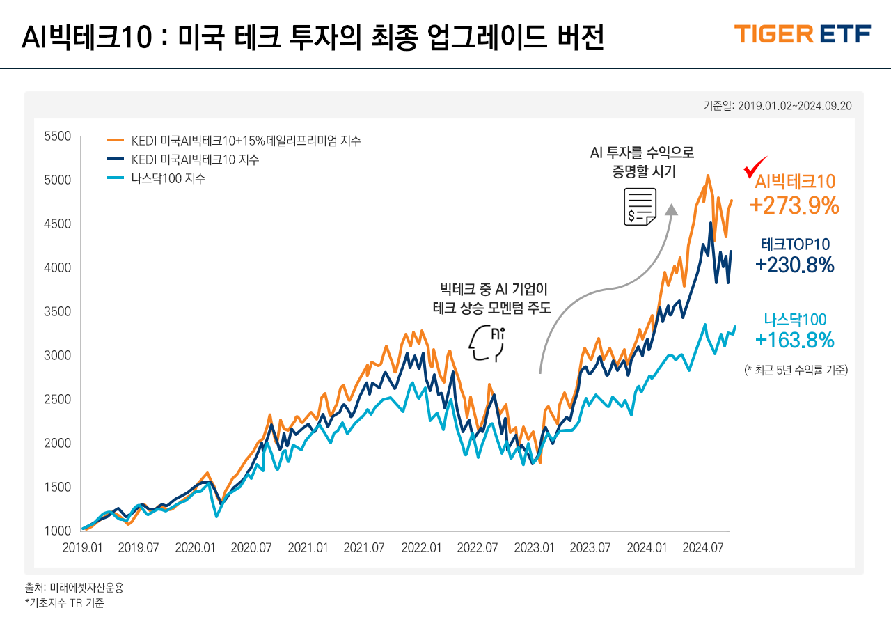 해당 이미지는 2019년 1월부터 2024년 7월까지 기초자산별 수익률 추이를 보여준다. 해당 기간TIGER 미국AI빅테크10 지수는 273.9%, 미국테크TOP10 지수는 230.8%, 나스닥100 지수는 163.8% 상승했다.