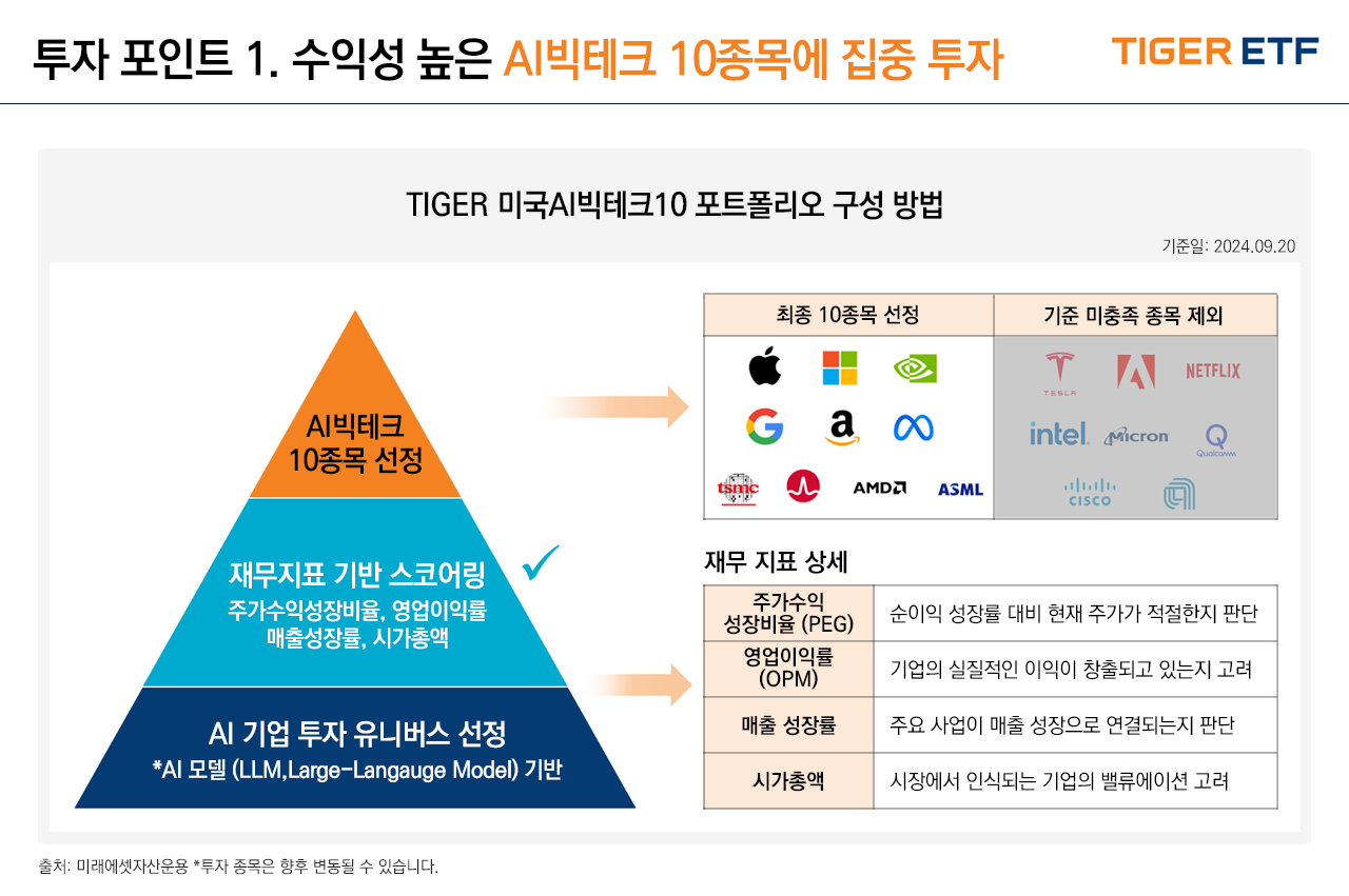 해당 이미지는 TIGER 미국AI빅테크10타겟데일리커버드콜 ETF의 포트폴리오 구성방법을 보여준다. LLM모델을 통해 투자 유니버스는 선정하고, 주가수익성장비율(PEG), 영업이익률(OPM), 평균매출성장률을 기반으로 스코어링해 기준을 충족하는 상위 10종목을 선별한다. 