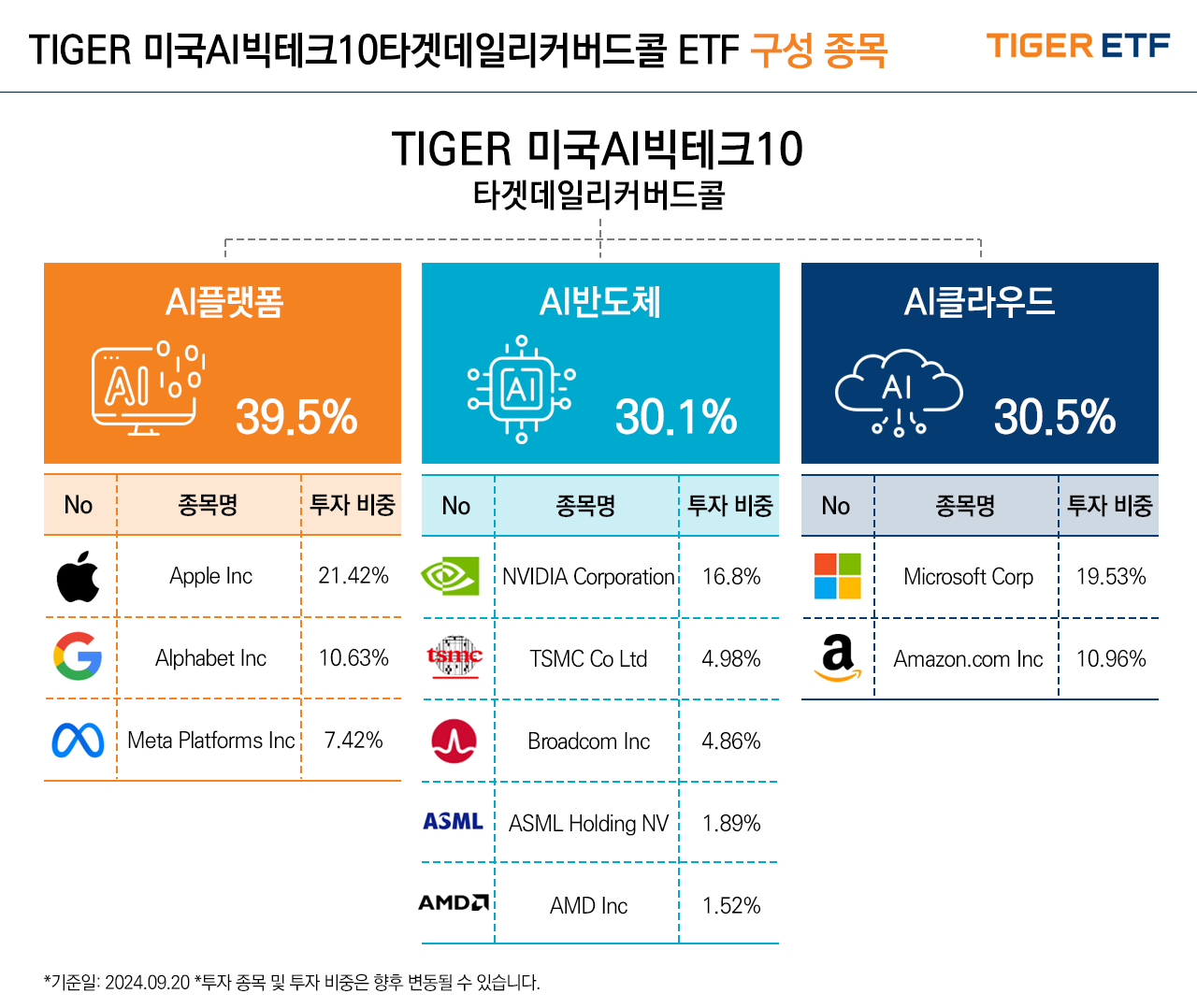 해당 이미지는 TIGER 미국AI빅테크10타겟데일리커버드콜 ETF의 구성종목을 보여준다. 2024년 9월말 기준 AI플랫폼 섹터에는 애플(21.42%), 구글(10.63%), 메타(7.42%). AI반도체 섹터에는 엔비디아(16.8%), TSMC(4.98%), 브로드컴(4.86%), ASML(1.89%), AMD(1.52%). AI클라우드 섹터에는 마이크로소프트 (19.53%), 아마존(10.96%)이 포함된다.