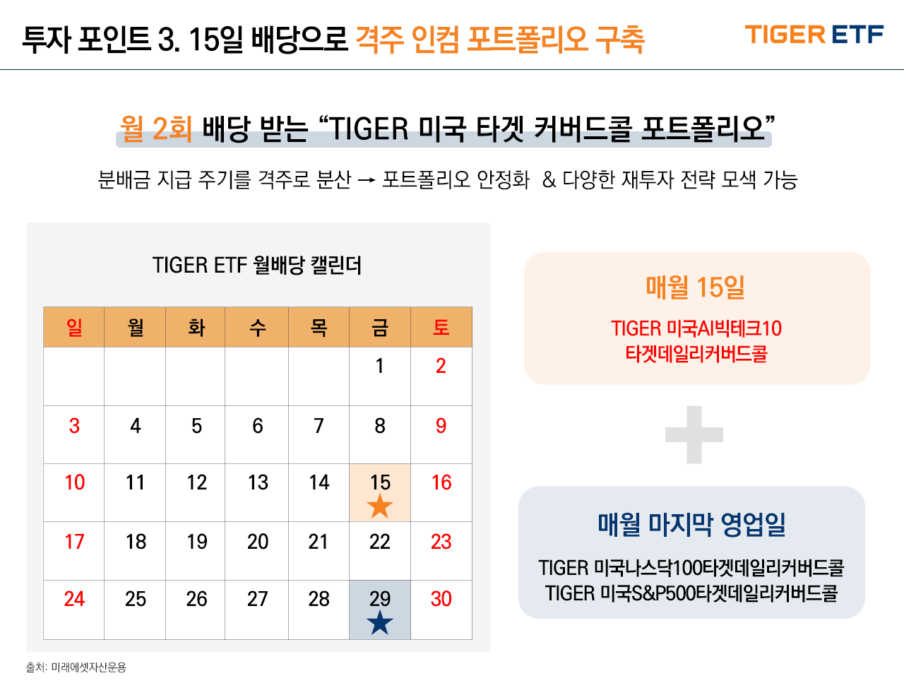 해당 이미지는 TIGER 미국AI빅테크10타겟데일리커버드콜 ETF가 매월 15일을 기준으로 분배금을 지급하는 것을 보여준다. TIGER 미국나스닥100타겟데일리커버드콜 ETF, TIGER 미국S&P500타겟데일리커버드콜 ETF와 투자하면 월 2회, 격주 배당 솔루션을 만들 수 있으며, 포트폴리오 안정화와다양한 재투자 전략 모색이 가능하다.