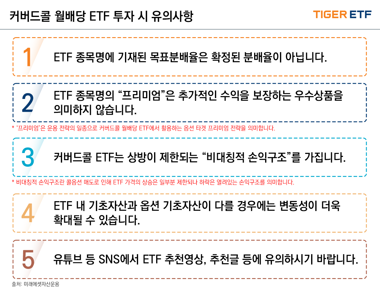 해당 이미지는 커버드콜 월배당 ETF 투자시 유의사항이다. 1. ETF 종목명에 기재된 목표분배율은 확정된 분배율이 아닙니다. 2. ETF종목명의 ‘프리미엄’은 추가적인 수익을 보장하는 우수상품을 의미하지 않습니다. 3. 커버드콜 ETF는 상방이 제한되는 ‘비대칭적 손익구조’를 가집니다. 4. ETF내 기초자산과 옵션 기초자산이 다를 경우에는 변동성이 더욱 확대될 수 있습니다. 5. 유튜브 등 SNS에서 ETF 추천영상, 추천글 등에 유의하시기 바랍니다.