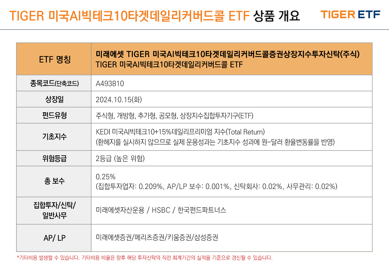 해당 이미지는 TIGER 미국AI빅테크10타겟데일리커버드콜 ETF의 상품개요다.  종목코드 493810, 상장일 2024년 10월 15일, 기초지수 KEDI 미국AI빅테크10+15%데일리프리미엄 지수(Total Return) (환헤지를 실시하지 않으므로 실제 운용성과는 기초지수 성과에 원-달러 환율변동률을 반영), 위험등급 2등급 높은 위험, 총보수 연간 0.25% 등