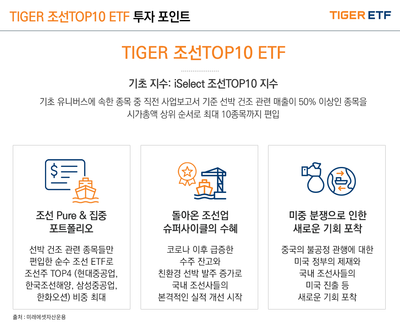 TIGER 조선TOP10 ETF 투자 포인트 기초지수: iSelect 조선TOP10 지수 , 기초 유니버스에 속한 종목 중 직전 사업보고서 기준 선박 건조 관련 매출이 50% 이상인 종목을 시가총액 상위 순서로 최대 10종목까지 편입, 조선 Pure & 집중 포트폴리오: 선박 건조 관련 종목들만 편입한 순수 조선 ETF로 조선주 TOP4 (현대중공업, 한국조선해양, 삼성중공업, 한화오션) 비중 최대, 돌아온 조선업 슈퍼사이클의 수혜: 코로나 이후 급증한 수주잔고와 친환경 선박 발주 증가로 국내 조선사들의 본격적인 실적 개선 시작, 미중 분쟁으로 인한 새로운 기회 포착: 중국의 불공정 관행에 대한 미국 정부의 제재와 국내 조선사들의 미국 진출 등 새로운 기회 포착, 출처 : 미래에셋자산운용