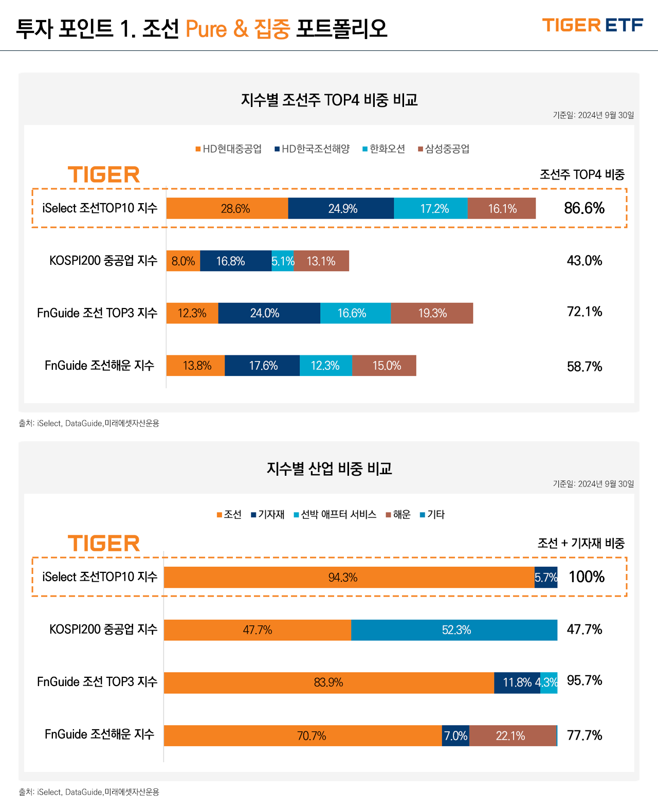 
투자 포인트 1. 조선 Pure & 집중 포트폴리오, HD현대중공업 HD한국조선해양 한화오션삼성중공업의 지수별 조선주 TOP4 비중 비교표이다, 기준일: 2024년 9월 30일이며, iSelect 조선TOP10 지수 HD현대중공업 28.6% HD한국조선해양 24.9% 한화오션 17.2%삼성중공업 16.1% 으로 조선주 TOP4 비중 86.6%이며, KOSPI200 중공업 지수  HD현대중공업8.0% HD한국조선해양 16.8%한화오션 5.1% 삼성중공업 13.1%이며,  조선주 TOP4 비중 43.0%이다. FnGuide 조선 TOP3 지수 HD현대중공업12.3% HD한국조선해양24.0% 한화오션16.6%삼성중공업19.3% 으로 조선주 TOP4 비중72.1%이며, FnGuide 조선해운 지수 HD현대중공업13.8%  HD한국조선해양17.6%  한화오션12.3%삼성중공업15.0%으로, 조선주 TOP4 비중58.7%이다.  출처는 iSelect, DataGuide, 미래에셋자산운용이다. 지수별 산업 비중 비교로는, TIGER iSelect 조선TOP10 지수의 조선 94.3%, 기자재 5.7%로 조선+기자재 비중이 100%이며, KOSPI200 중공업 지수에서 조선이 47.7%선박애프터 서비스가 52.3%으로 조선 + 기자재 비중이 47.7%이며, FnGuide 조선 TOP3 지수의 조선은 83.9%, 기자재 11.8% , 기타 4.3%로 조선 + 기자재 비중이  95.7%이며, FnGuide 조선해운 지수는 조선이 70.7%, 기자재 7.0%, 해운 22.1%로 조선 + 기자재 비중이 77.7%이다. 기준일: 2024년 9월 30일이며, 출처는 iSelect, DataGuide, 미래에셋자산운용이다. 
