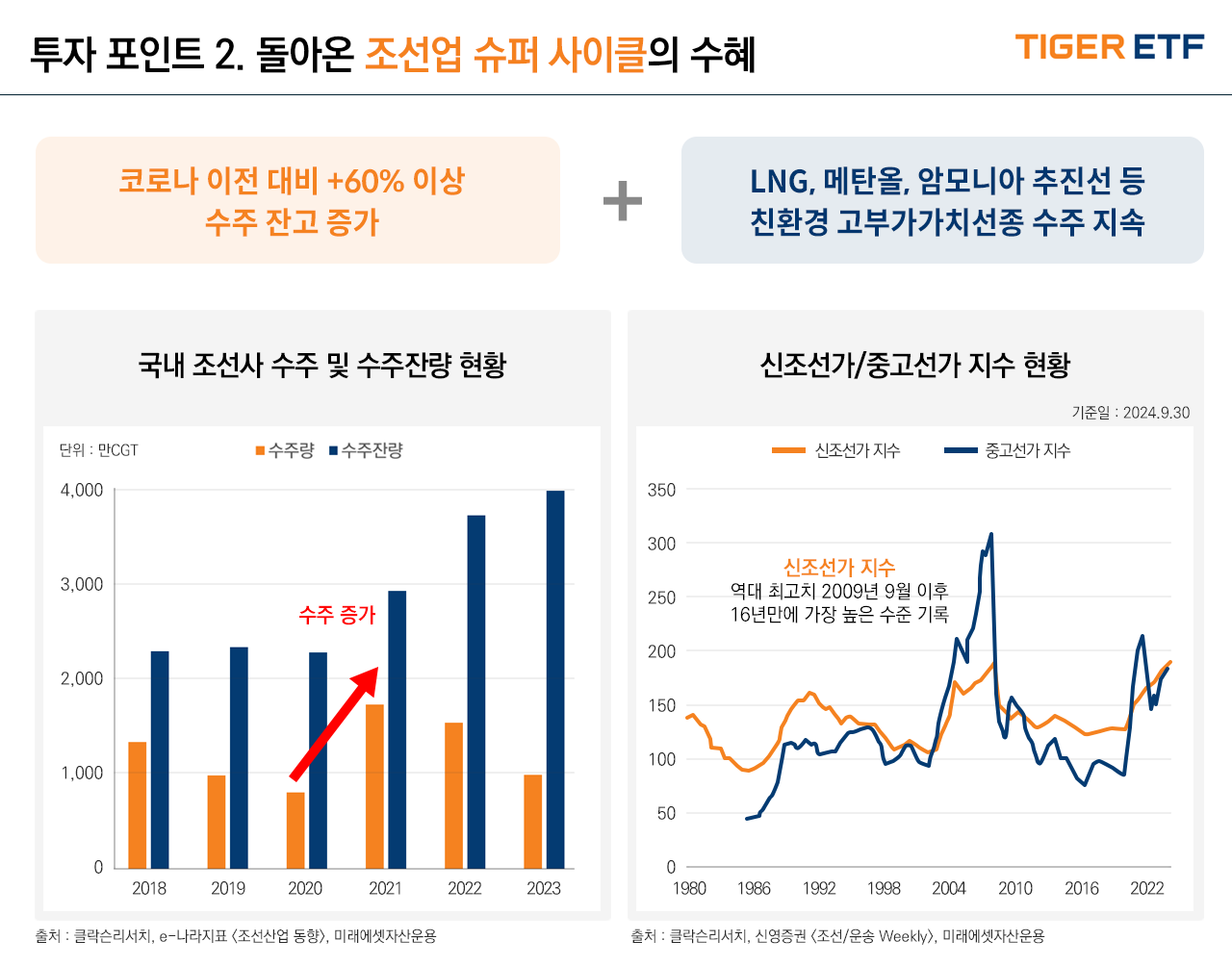 투자 포인트 2. 돌아온 조선업 슈퍼 사이클의 수혜.  코로나 이전 대비 +60% 이상 수주 잔고 증가했고 LNG, 메탄올, 암모니아 추진선 등 친환경 고부가가치선종 수주 지속되고 있다. 국내 조선사 수주는 2020년과 2021년 사이 수주가 대폭 증가하였고 2018년부터 2024년까지 수주잔량도 꾸준이 늘고 있다. 출처는 클락슨리서치, e-나라지표 &lt;조선산업 동향&gt;, 미래에셋자산운용이다. 신조선가 및 중고선가 지수현황으로는 역대 최고치로, 2009년 9월 이후 16년만에 가장 높은 수준 기록하고 있다. 출처는 클락슨리서치, 신영증권 &lt;조선/운송 Weekly&gt;, 미래에셋자산운용이다. 