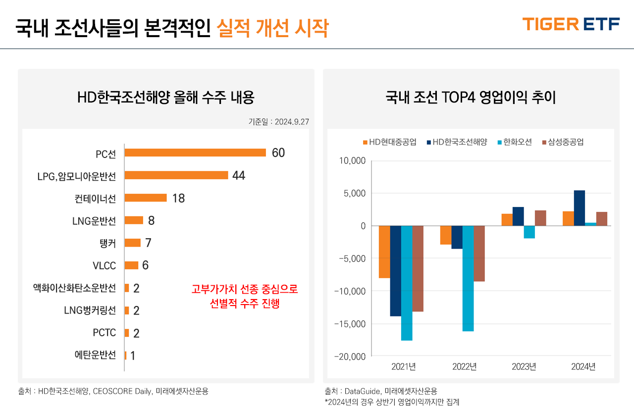 국내 조선사들의 본격적인 실적 개선 시작되었다. 2024.9.27일 기준 HD한국조선해양 올해 수주 내용으로는 PC선이 60, LPG,암모니아운반선 44, 컨테이너선 18, LNG운반선 8, 탱커 7, VLCC 6, 액화이산화탄소운반선 2, LNG벙커링선 2, PCTC 2, 에탄운반선 1로 고부가가치 선종 중심으로 선별적 수주가 진행되고 있다. 출처는 HD한국조선해양, CEOSCORE Daily, 미래에셋자산운용이다.  국내 조선 TOP4 영업이익 추이로는 2021년, 2022년에는 HD현대중공업, HD한국조선해양, 한화오션, 삼성중공업 모두 영업이익이 없다가 2023년부터 반등하여 오르는 추세이다. 출처는 DataGuide, 미래에셋자산운용이며 2024년의 경우 상반기 영업이익까지만 집계되었다. 