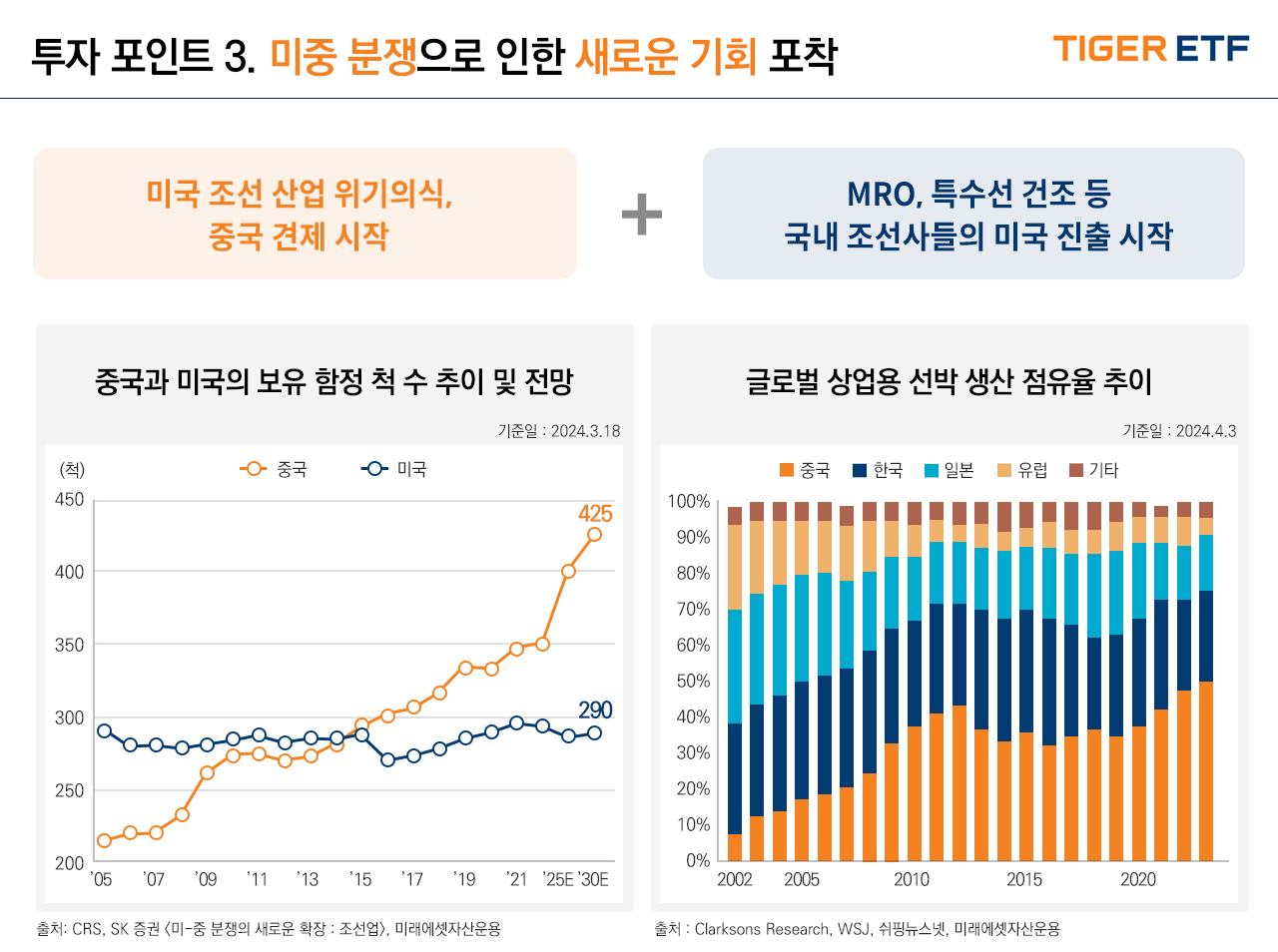 투자 포인트 3. 미중 분쟁으로 인한 새로운 기회 포착, 미국 조선 산업 위기의식과 중국 견제 시작 MRO, 특수선 건조 등 국내 조선사들의 미국 진출 시작되었다. 2024.3.18일 기준 중국과 미국의 보유 함정 척수 추이 및 전망으로는 과거에는 미국이 우세했으나 2015년 기점으로 미국은 평균을 유지하나 중국이 폭발적인 증가 추세를 보이고 있다. 출처는 CRS, SK증권 &lt;미-중 분쟁의 새로운 확장 : 조선업&gt;, 미래에셋자산운용이다. 
2024.4.3 기준 중국, 한국, 일본,유럽,기타국가의 글로벌 상업용 선박 생산 점유율 추이로는 중국,일본,한국이 약 90%가까이 차지하고 있다. 출처는 Clarksons Research, WSJ, 쉬핑뉴스넷, 미래에셋자산운용이다. 
