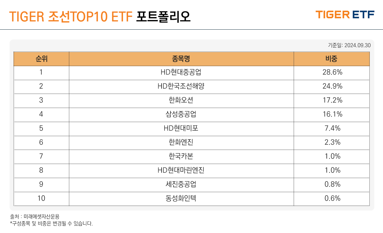 2024.09.30기준 TIGER 조선TOP10 ETF 포트폴리오로는  1위 HD현대중공업이 28.6%, 2위 HD 한국조선해양이 24.9%, 3위 한화오션이 17.2%, 4위 삼성중공업이 16.1%, 5위 HD현대미포가 7.4%, 6위 한화엔진이 2.3%, 7위 한국카본이 1.0%, 8위 HD 현대마린엔진이 1.0%, 9위 세진중공업 0.8%, 10위 동성화인텍 0.6%으로, 출처는 미래에셋자산운용이며 구성종목 및 비중은 변경될 수 있습니다.