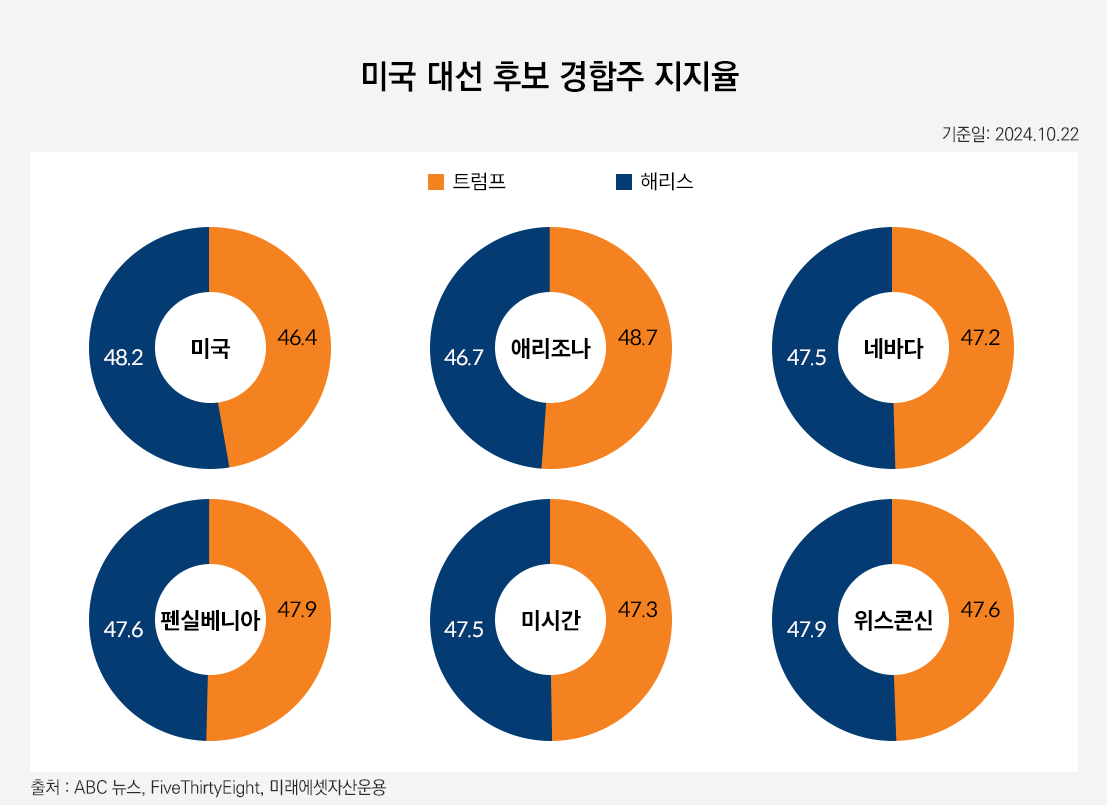 해당 이미지는 미국 대선 후보 경합주 지지율을 보여줍니다. 미국 해리스 우세, 애리조나 해리스 우세, 네바다 해리스 우세, 펜실베니아 트럼프 우세, 미시간 해리스 우세, 위스콘신 해리스 우세