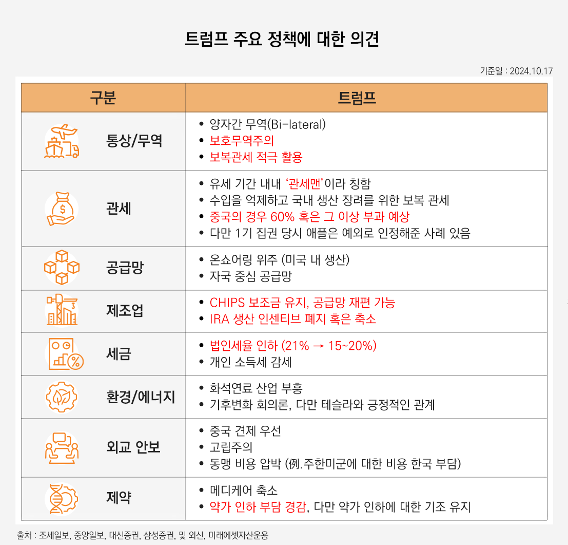 해당 이미지는 트럼프 주요 정책에 대한 의견입니다. 통상/무역 양자간 무역(Bi-lateral) 보호무역주의 보복관세 적극 활용. 관세 유세 기간 내내 ‘관세맨’이라 칭함. 수입을 억제하고 국내 생산 장려 위한 보복 관세. 중국의 경우 60% 혹은 그 이상 부과 예상. 다만 1기 집권 당시 애플은 예외로 인정해준 사례 있음. 공급망 온쇼어링 위주 (미국 내 생산) 자국 중심 공급망. 제조업 CHIPS 보조금 유지, 공급망 재편 가능 IRA 생산 인센티브 폐지 혹은 축소. 세금 법인세율 인하 (21%→ 15~20%) 개인 소득세 감세. 환경/에너지 화석연료 산업 부흥 기후변화 회의론 다만 테슬라와 긍정적인 관계. 외교 안보 중국 견제 우선 고립주의 동맹 비용 압박(예. 주한미군에 대한 비용 한국 부담). 제약 메디케어 축소 약가 인하 부담 경감, 다만 약가 인하에 대한 기조 유지