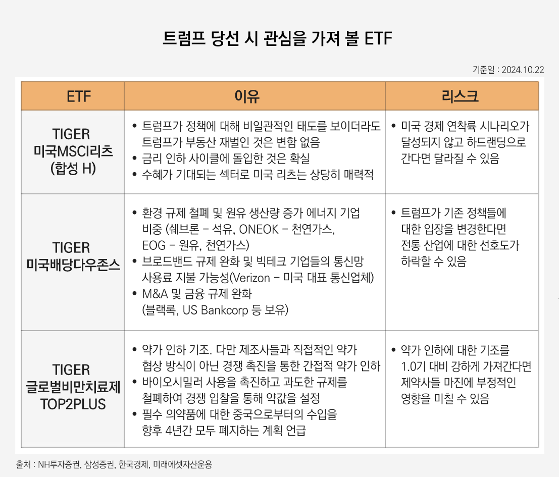 해당 이미지는 트럼프 당선 시 관심가져볼 ETF입니다. TIGER 미국리츠 MSCI (합성 H). 이유 트럼프가 정책에 대해 비일관적인 태도를 보이더라도 트럼프가 부동산 재벌인 것은 변함 없음. 금리 인하 사이클에 돌입한 것은 확실. 수혜가 기대되는 섹터로 미국 리츠는 상당히 매력적. 리스크: 미국 경제 연착륙 시나리오가 달성되지 않고 하드랜딩으로 간다면 달라질 수 있음 TIGER미국배당다우존스 환경 규제 철폐 및 원유 생산량 증가 에너지 기업 비중 (쉐브론 - 석유, ONEOK ？ 천연가스 , EOG ？원유, 천연가스). 브로드밴드 규제완화 및 빅테크 기업들의 통신망 사용료 지불 가능성  (Verizon ？ 미국 대표 통신업체) M&A 및 금융 규제 완화 (블랙록, US Bankcorp 등 보유) 트럼프가 기존 정책들에 대한 입장을 변경한다면 전통 산업에 대한 선호도가 하락 할 수 있음 TIGER글로벌비만치료제TOP2Plus 약가 인하 기조. 다만 제조사들과 직접적인 약가 협상 방식이 아닌 경쟁 촉진을 통한 간접적 약가 인하 바이오시밀러 사용을 촉진하고 과도한 규제를 철폐하여 경쟁 입찰을 통해 약값을 설정 필수 의약품에 대한 중국으로부터 수입을 향후 4년간 모두 폐지하는 계획 언급. 리스크 약가 인하에 대한 기조를 1.0기 대비 강하게 가져간다면 제약사들 마진에 부정적인 영향 미칠 수 있음