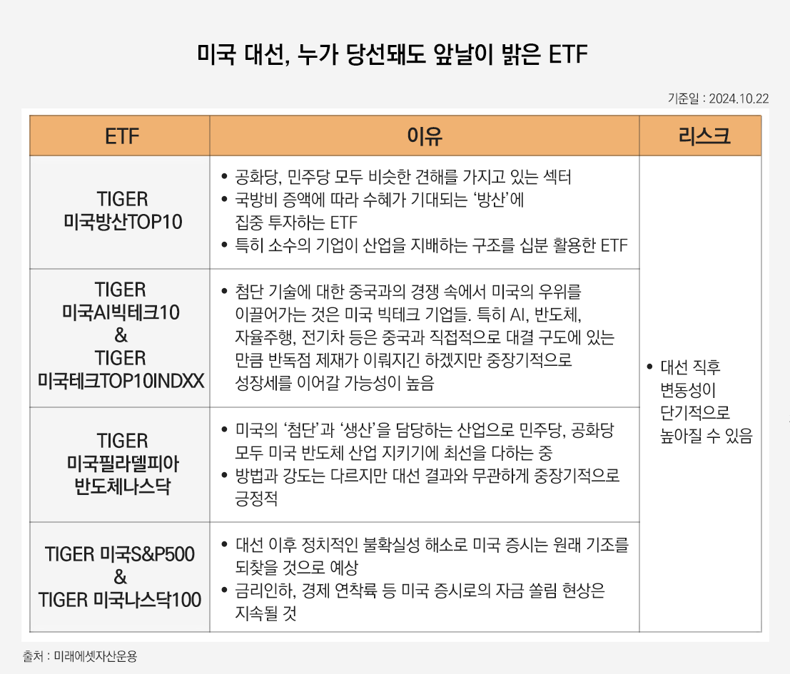 해당 이미지는 미국 대선, 누가 당선돼도 앞날이 밝은 ETF입니다. TIGER 미국방산TOP10 공화당, 민주당 모두 비슷한 견해를 가지고 있는 섹터. 국방비 증액에 따라 수혜가 기대되는 ‘방산’에 집중투자하는 ETF. 특히 소수의 기업이 산업을 지배하는 구조를 십분 활용한 ETF. TIGER 미국AI빅테크10 & TIGER 미국테크TOP10 INDXX 첨단 기술에 대한 중국과의 경쟁 속에서 미국의 우위를 이끌어가는 것은 미국 빅테크 기업들. 특히 AI, 반도체, 자율주행, 전기차 등 중국과 집접적으로 대결구도에 있는 만큼 반독점 제재가 이뤄지긴 하겠지만 중장기적으로 성장세를 이어갈 가능성이 높음. TIGER 미국필라델피아 반도체나스닥 미국의 ‘첨단’과 ‘생산’을 담당하는 산업으로 민주당, 공화당 모두 미국 반도체 산업 지키기에 최선을 다하는 중. 방법과 강도는 다르지만 대선 결과와 무관하게 중장기적으로 긍정적. TIGER 미국 S&P500 & TIGER 미국나스닥100 대선 이후 정치적인 불확실성 해소로 미국 증시는 원래 기조를 되찾을 것으로 예상. 금리인하, 경제 연착륙 등 미국 증시로의 자금 쏠림 현상은 지속될 것. 리스크 대선 직후 변동성이 단기적으로 높아질 수 있음 