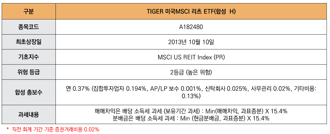 해당 이미지는 TIGER 미국MSCI리츠ETF(합성H) 상품개요입니다. 종목코드 A182480 최초상장일2013년 10월 10일 기초지수 MSCI US REIT Index (PR) 위험 등급 2등급 (높은 위험) 합성 총보수 연 0.37% (집합투자업자 0.194%, AP/LP 보수 0.001%, 신탁회사 0.025%, 사무관리 0.02%, 기타비용: 0.13%) 과세내용 매매차익은 배당 소득세 과세 (보유기간 과세) : Min(매매차익, 과표증분) X 15.4% 분배금은 배당 소득세 과세 : Min (현금분배금, 과표증분) X 15.4%. *  직전 회계 기간 기준 증권거래비용 0.02%  