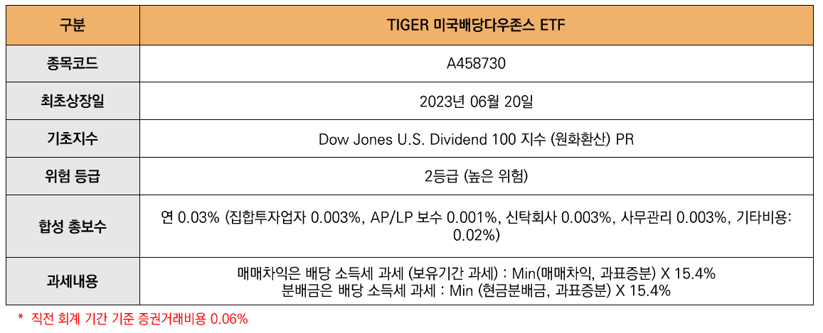 해당 이미지는 TIGER 미국배당다우존스 ETF 상품개요입니다. 종목코드 A458730 최초상장일 2023년 06월 20일 기초지수 Dow Jones U.S. Dividend 100 지수 (원화환산) PR 위험 등급 2등급 (높은 위험) 합성 총보수 연 0.03% (집합투자업자 0.003%, AP/LP 보수 0.001%, 신탁회사 0.003%, 사무관리 0.003%, 기타비용: 0.02%) 과세내용 매매차익은 배당 소득세 과세 (보유기간 과세) : Min(매매차익, 과표증분) X 15.4% 분배금은 배당 소득세 과세 : Min (현금분배금, 과표증분) X 15.4% *  직전 회계 기간 기준 증권거래비용 0.06%  