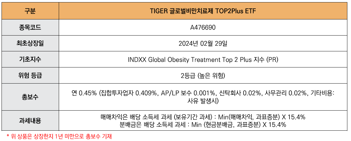 해당 이미지는 TIGER글로벌비만치료제Top2Plus ETF 상품개요입니다. 종목코드 A476690 최초상장일 2024년 02월 29일 기초지수 INDXX Global Obesity Treatment Top 2 Plus 지수 (PR) 위험 등급 2등급 (높은 위험) 총보수 연 0.45% (집합투자업자 0.409%, AP/LP 보수 0.001%, 신탁회사 0.02%, 사무관리 0.02%, 기타비용: 사유 발생시) 과세내용 매매차익은 배당 소득세 과세 (보유기간 과세) : Min(매매차익, 과표증분) X 15.4% 분배금은 배당 소득세 과세 : Min (현금분배금, 과표증분) X 15.4% * 위 상품은 상장한지 1년 미만으로 총보수 기재