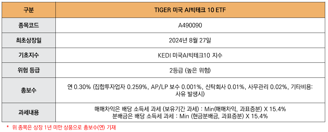 해당 이미지는 TIGER미국AI빅테크10 ETF 상품개요입니다. 종목코드 A490090 최초상장일 2024년 8월 27일 기초지수 KEDI 미국AI빅테크10 지수 위험 등급 2등급 (높은 위험) 총보수 연 0.30% (집합투자업자 0.259%, AP/LP 보수 0.001%, 신탁회사 0.01%, 사무관리 0.02%, 기타비용: 사유 발생시) 과세내용 매매차익은 배당 소득세 과세 (보유기간 과세) : Min(매매차익, 과표증분) X 15.4% 분배금은 배당 소득세 과세 : Min (현금분배금, 과표증분) X 15.4% *  위 종목은 상장 1년 미만 상품으로 총보수(연) 기재 