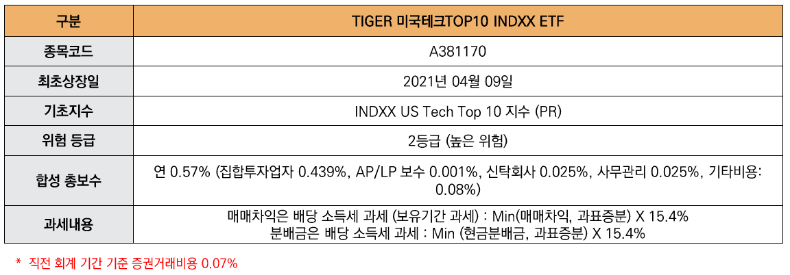 해당 이미지는 TIGER미국테크TOP10INDXX ETF상품개요입니다. 종목코드 A381170 최초상장일 2021년 04월 09일 기초지수 INDXX US Tech Top 10 지수 (PR) 위험 등급 2등급 (높은 위험) 합성 총보수 연 0.57% (집합투자업자 0.439%, AP/LP 보수 0.001%, 신탁회사 0.025%, 사무관리 0.025%, 기타비용: 0.08%) 과세내용 매매차익은 배당 소득세 과세 (보유기간 과세) : Min(매매차익, 과표증분) X 15.4% 분배금은 배당 소득세 과세 : Min (현금분배금, 과표증분) X 15.4%. *  직전 회계 기간 기준 증권거래비용 0.07%  